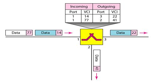 Virtual Circuit Network_Data Transfer